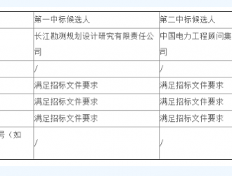 湖南祁東官家嘴農(nóng)光互補(bǔ)光伏電站項(xiàng)目EPC公開中標(biāo)候選人公示