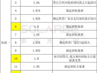 1.84~1.97元/W！山東能源集團(tuán)1GW組件今日開標(biāo)