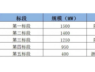 國家能源集團(tuán)招標(biāo)候選人公示 最高1.821元/W！