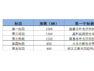 最高1.821元/W，國家能源集團(tuán)招標(biāo)候選人公示