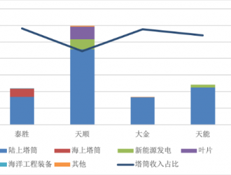 小市場(chǎng)里大競(jìng)爭(zhēng)——塔筒行業(yè)四大上市公司財(cái)報(bào)分析