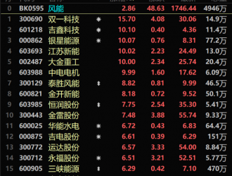 風(fēng)電板塊大幅走高！