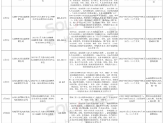 大唐開啟2022年1388MW光伏EPC招標(biāo)！