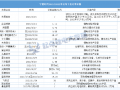 寧德時代已下發超230億訂單！27家供應鏈企業業績暴增