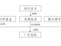 道氏技術鋰電材料業務成“香餑餑” ，兩度引入國資戰略入股！