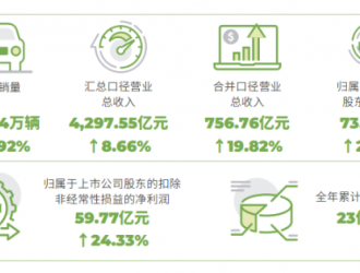 廣汽 去年凈利73.35億元 自主品牌新能源車銷量超12萬輛