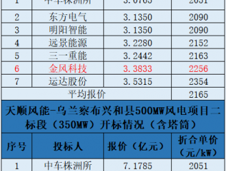 天順風能500MW風機采購中標公示！這2家整機商高價中標