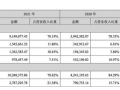 寧德時(shí)代凈賺159億背后：特斯拉首次成最大客戶，儲(chǔ)能收入暴增
