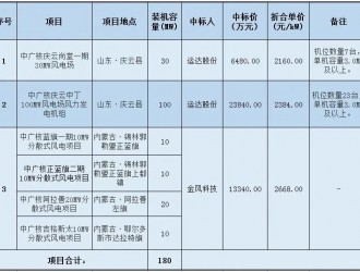 運達、金風中標中廣核180MW風電項目！