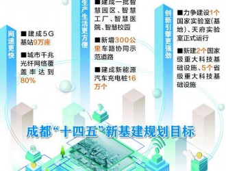 成都：到2025年建成新能源汽車充電樁16萬個(gè)