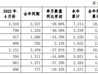 宇通客車4月份銷售新車2151輛，同比下降37.81%