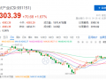 政策利好再度來(lái)襲，光伏板塊早盤全線高開！